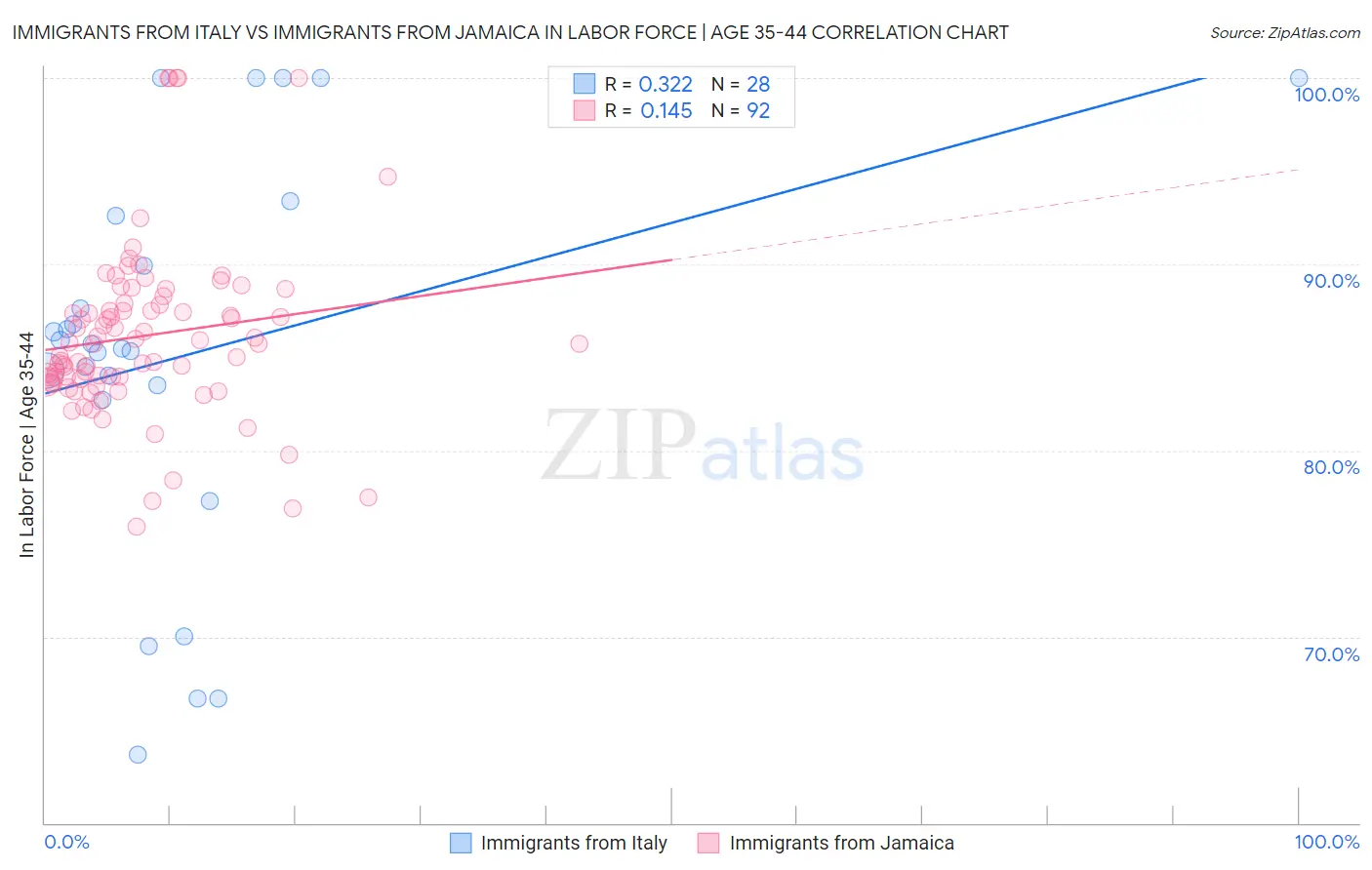 Immigrants from Italy vs Immigrants from Jamaica In Labor Force | Age 35-44