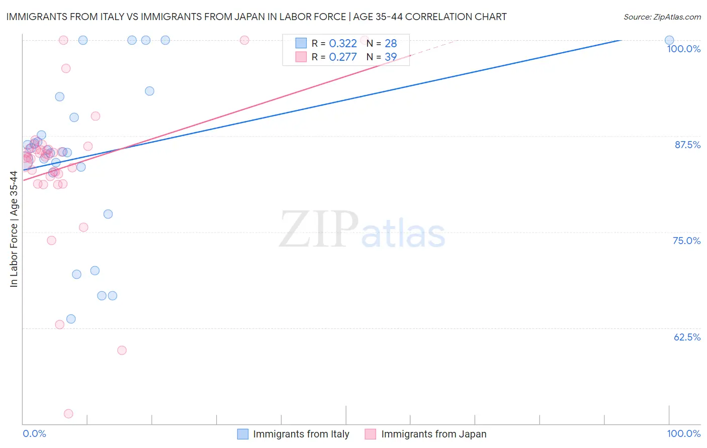 Immigrants from Italy vs Immigrants from Japan In Labor Force | Age 35-44