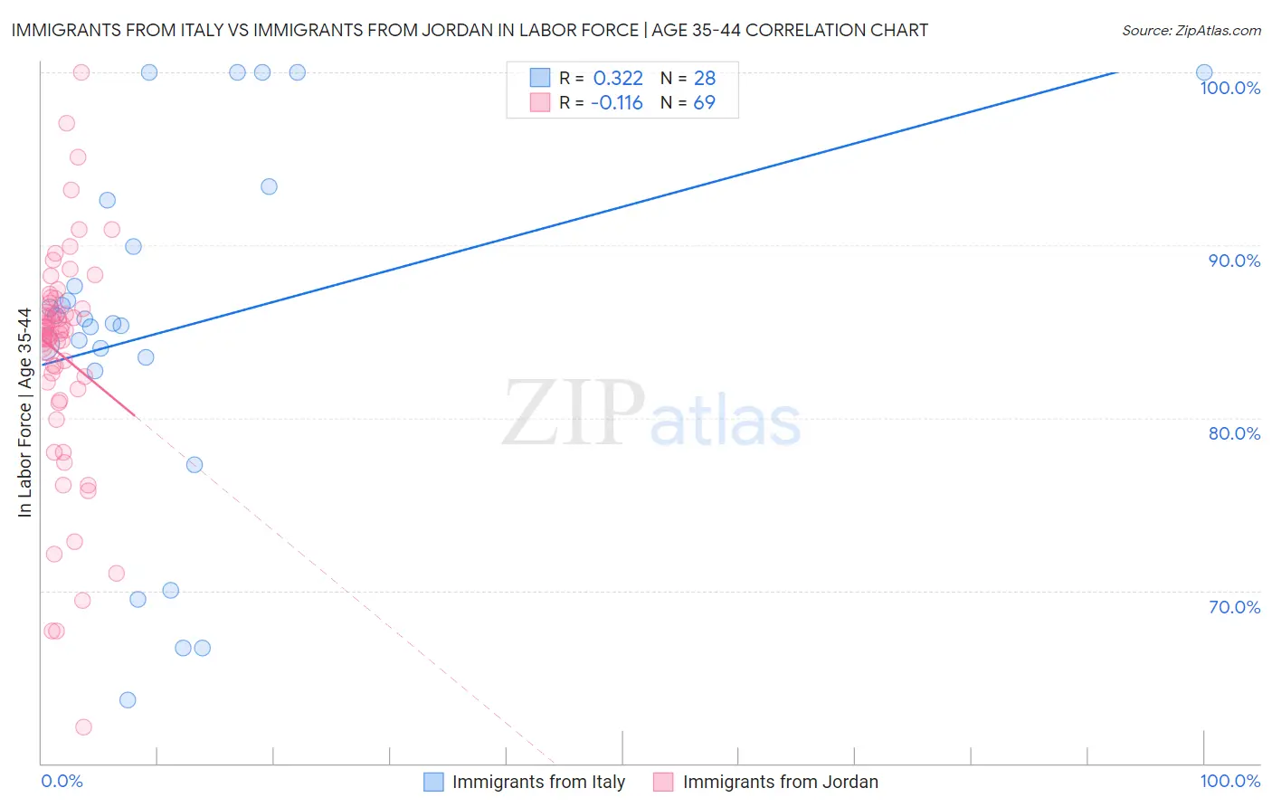 Immigrants from Italy vs Immigrants from Jordan In Labor Force | Age 35-44