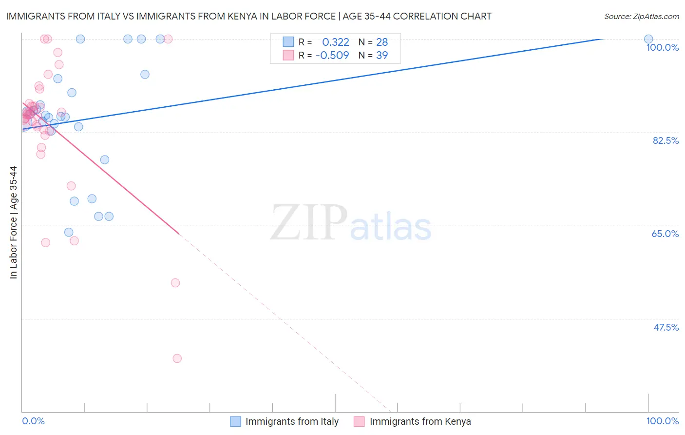 Immigrants from Italy vs Immigrants from Kenya In Labor Force | Age 35-44