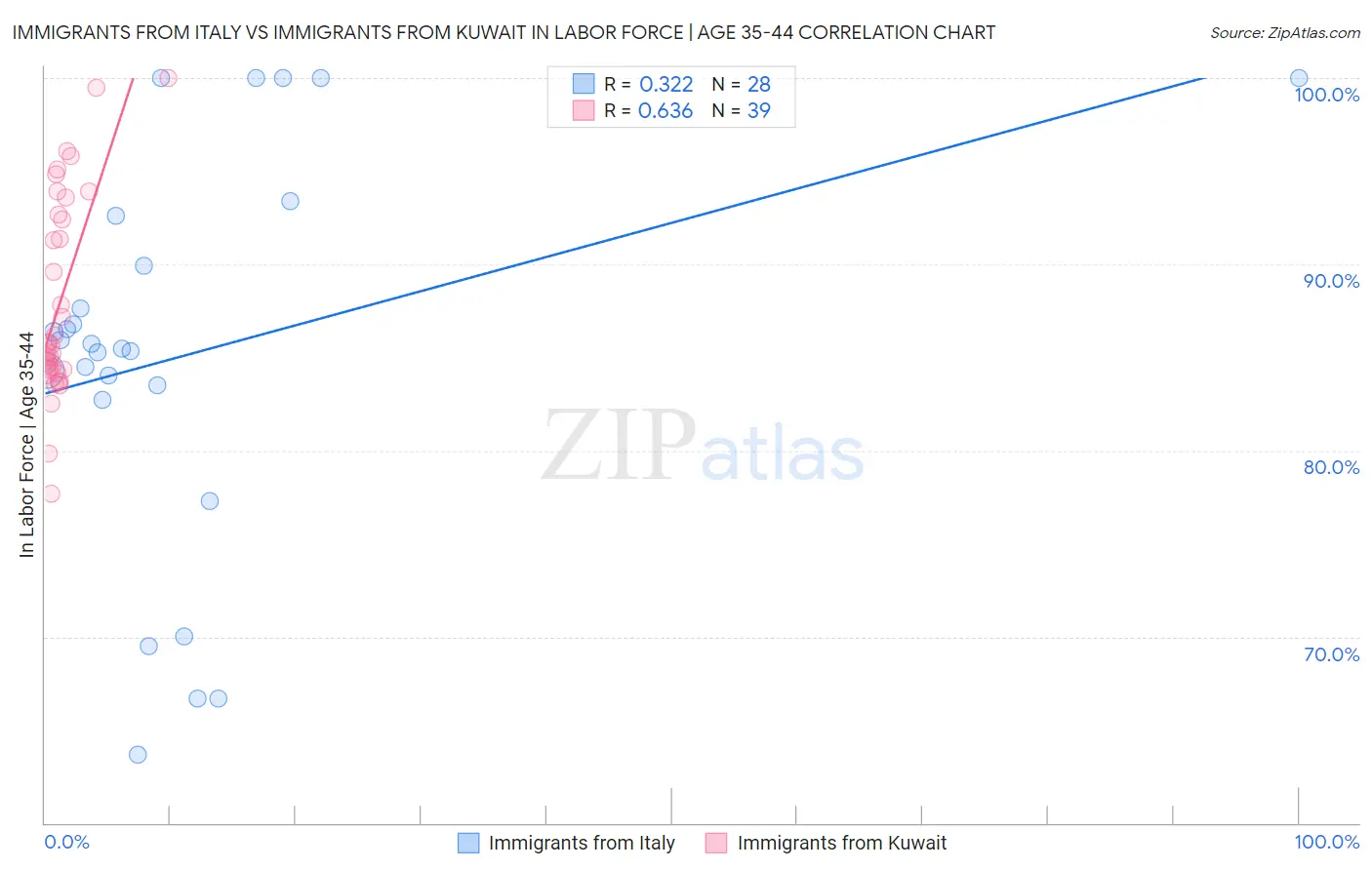 Immigrants from Italy vs Immigrants from Kuwait In Labor Force | Age 35-44