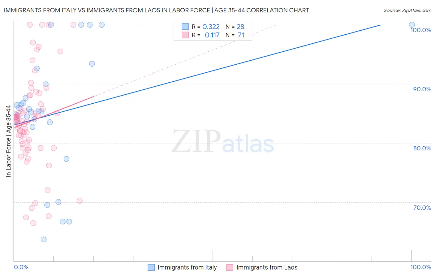 Immigrants from Italy vs Immigrants from Laos In Labor Force | Age 35-44