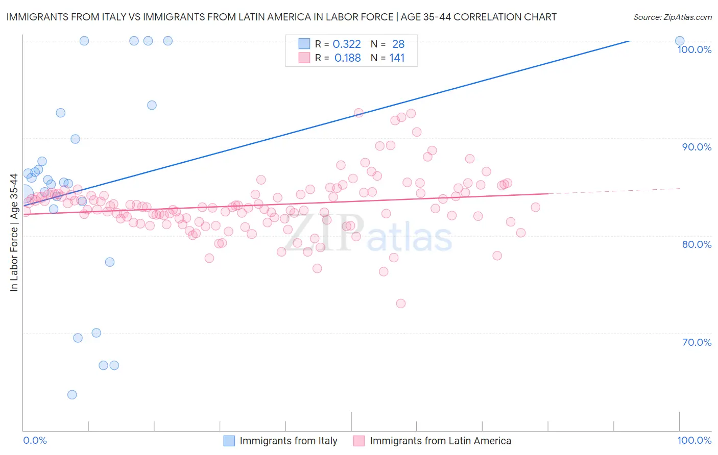 Immigrants from Italy vs Immigrants from Latin America In Labor Force | Age 35-44