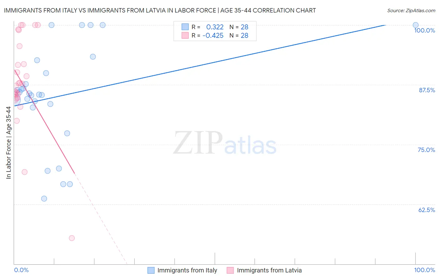 Immigrants from Italy vs Immigrants from Latvia In Labor Force | Age 35-44
