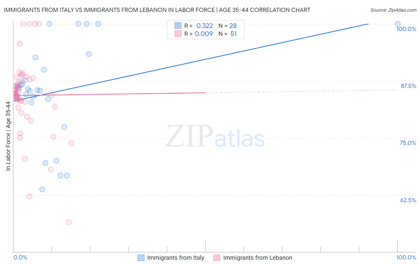 Immigrants from Italy vs Immigrants from Lebanon In Labor Force | Age 35-44