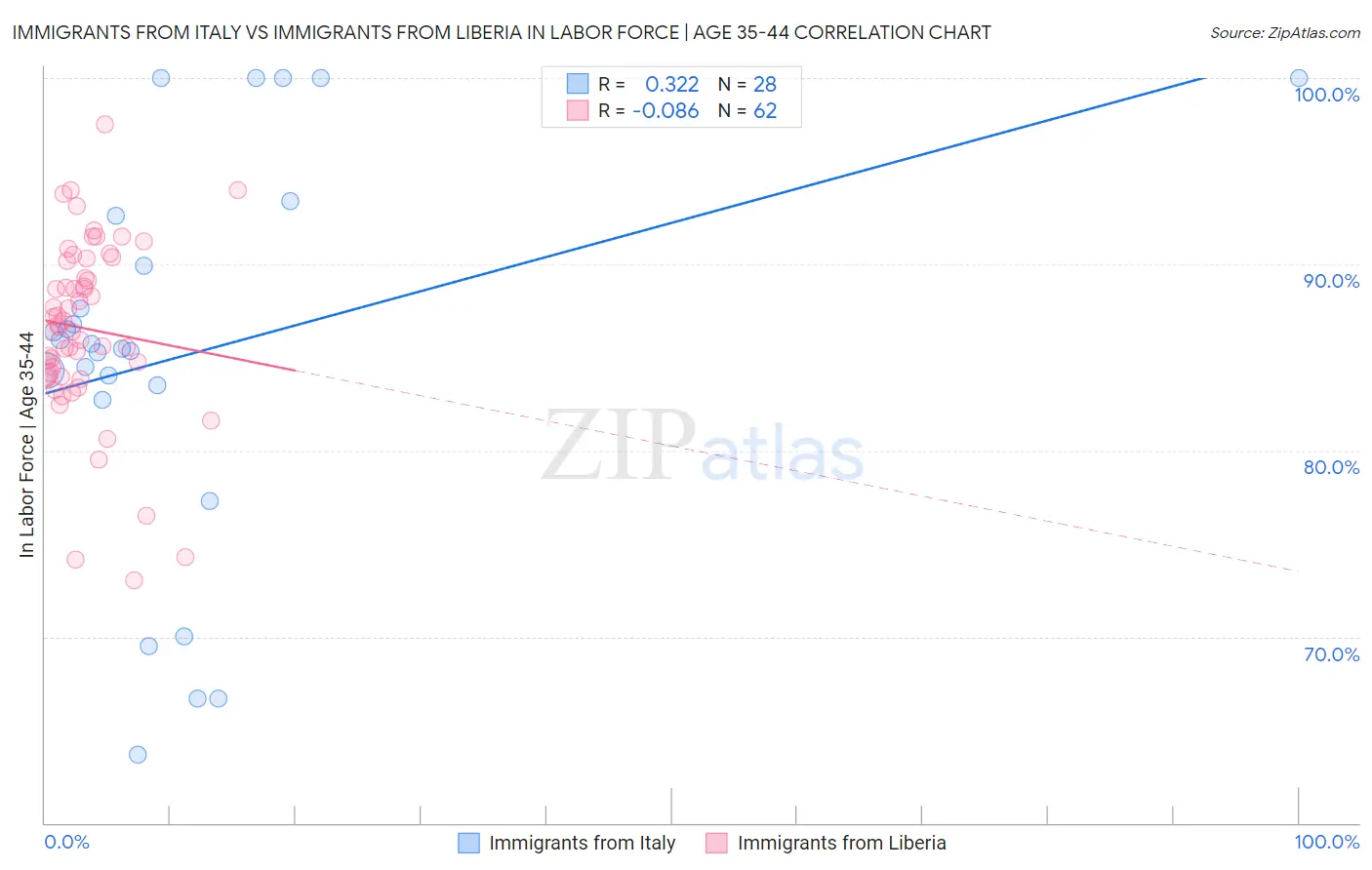 Immigrants from Italy vs Immigrants from Liberia In Labor Force | Age 35-44