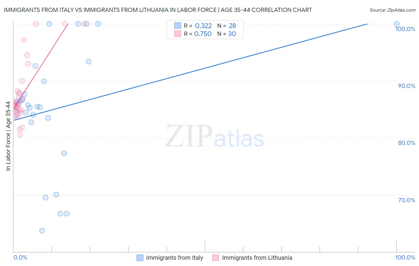 Immigrants from Italy vs Immigrants from Lithuania In Labor Force | Age 35-44