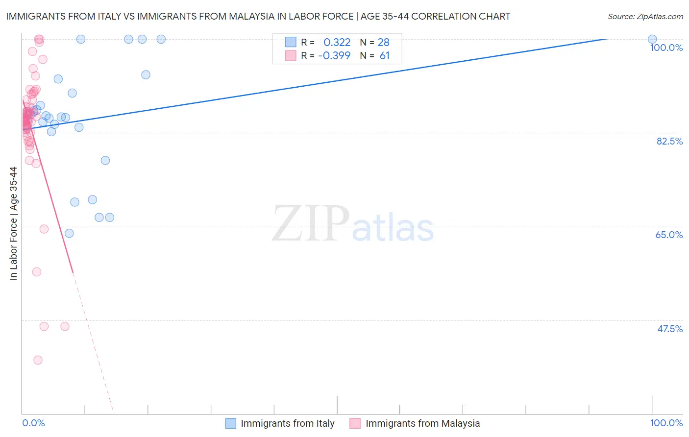 Immigrants from Italy vs Immigrants from Malaysia In Labor Force | Age 35-44