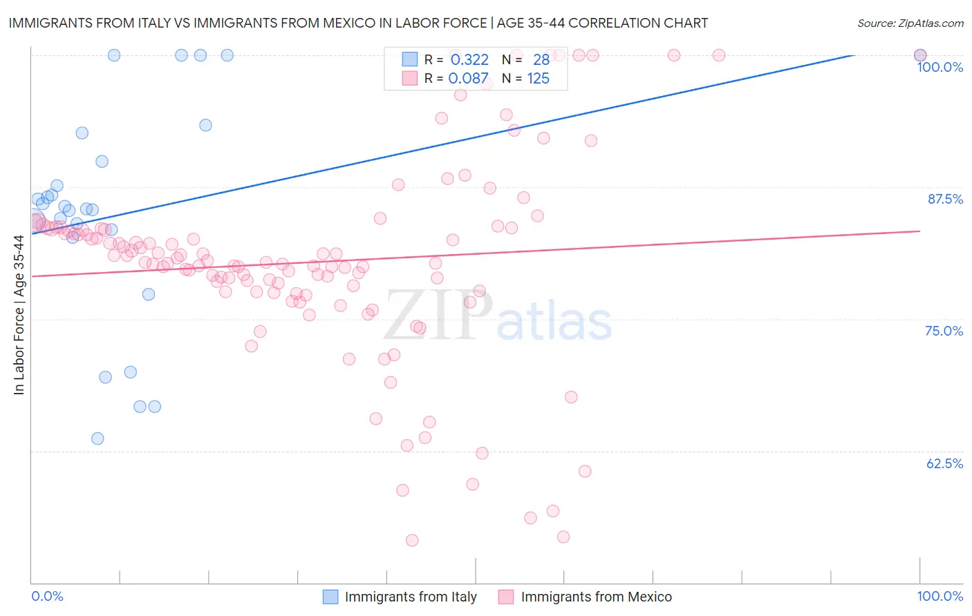 Immigrants from Italy vs Immigrants from Mexico In Labor Force | Age 35-44