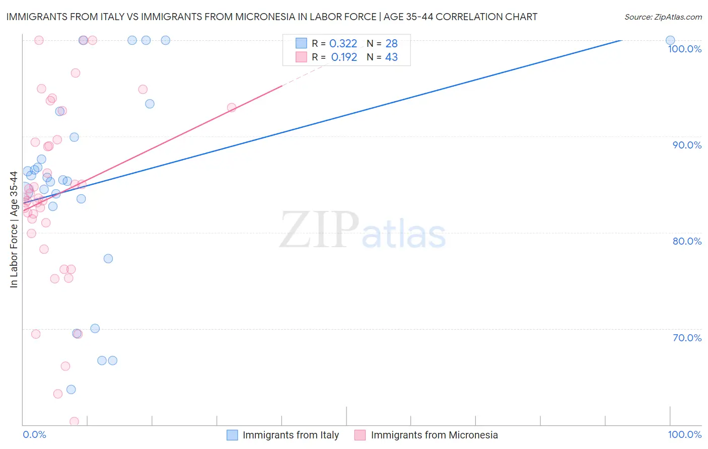 Immigrants from Italy vs Immigrants from Micronesia In Labor Force | Age 35-44