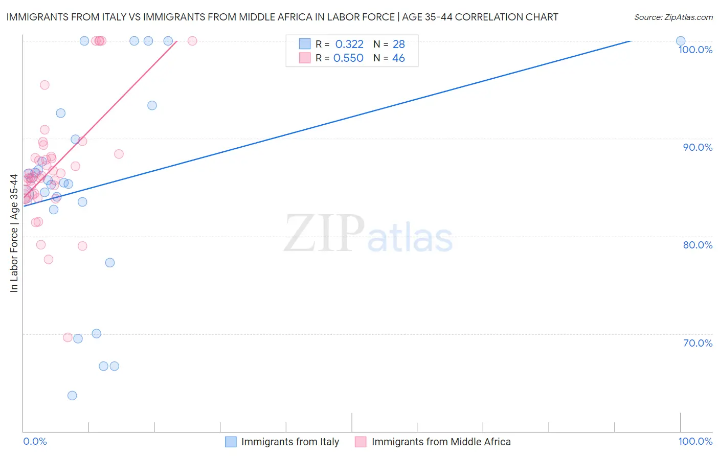 Immigrants from Italy vs Immigrants from Middle Africa In Labor Force | Age 35-44