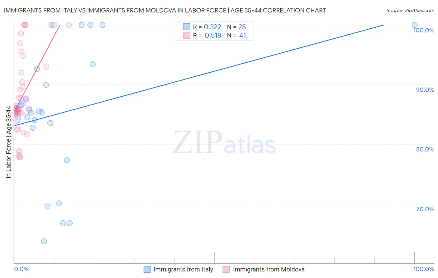 Immigrants from Italy vs Immigrants from Moldova In Labor Force | Age 35-44