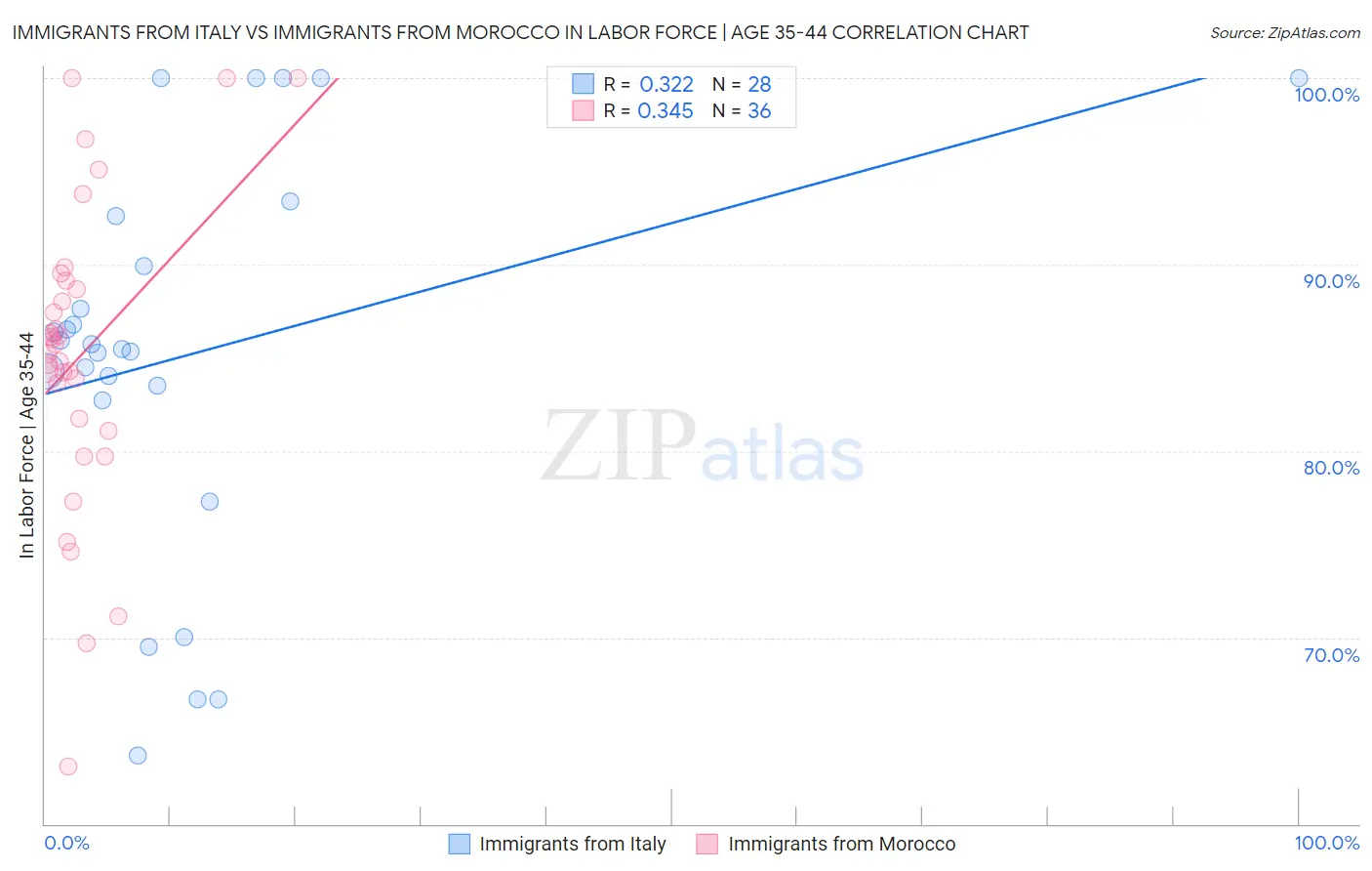 Immigrants from Italy vs Immigrants from Morocco In Labor Force | Age 35-44