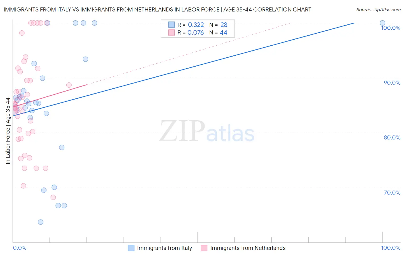 Immigrants from Italy vs Immigrants from Netherlands In Labor Force | Age 35-44