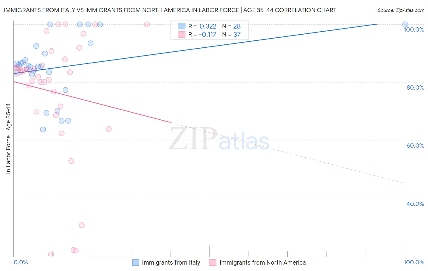 Immigrants from Italy vs Immigrants from North America In Labor Force | Age 35-44