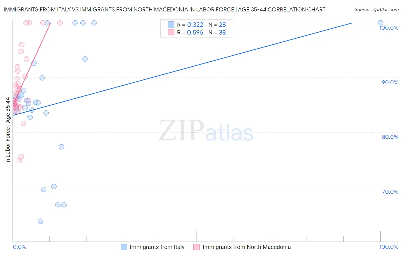 Immigrants from Italy vs Immigrants from North Macedonia In Labor Force | Age 35-44