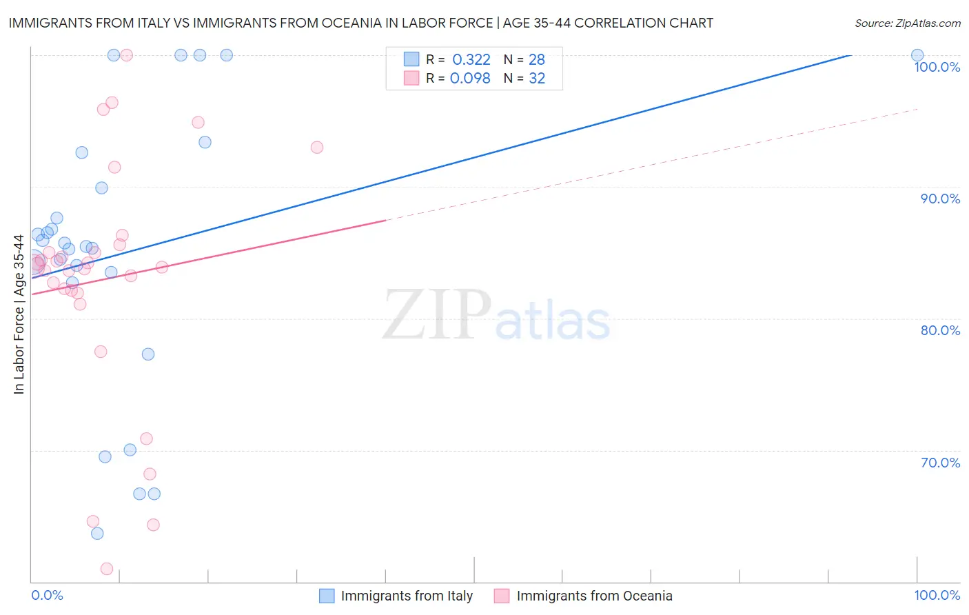 Immigrants from Italy vs Immigrants from Oceania In Labor Force | Age 35-44