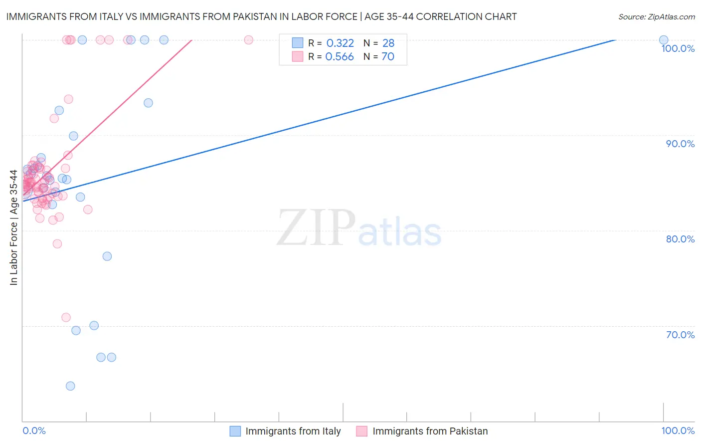 Immigrants from Italy vs Immigrants from Pakistan In Labor Force | Age 35-44