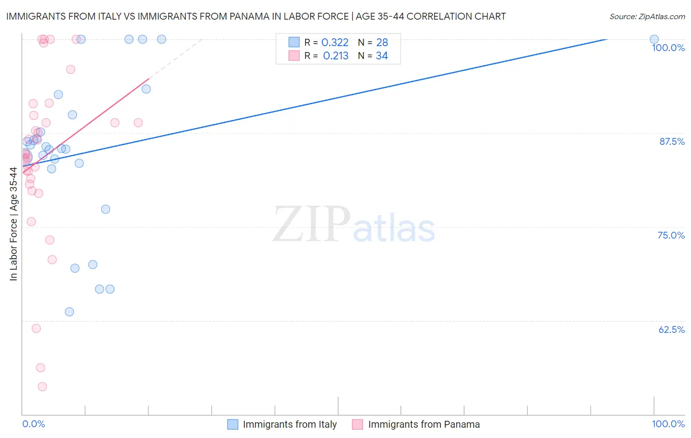Immigrants from Italy vs Immigrants from Panama In Labor Force | Age 35-44