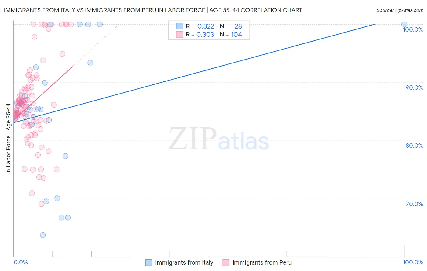 Immigrants from Italy vs Immigrants from Peru In Labor Force | Age 35-44