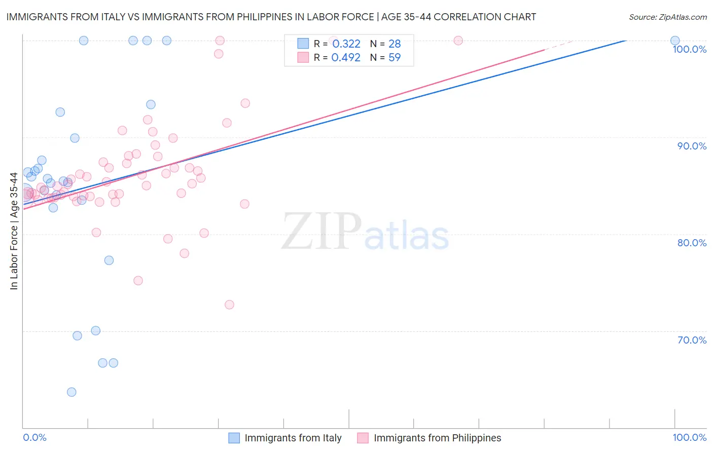 Immigrants from Italy vs Immigrants from Philippines In Labor Force | Age 35-44