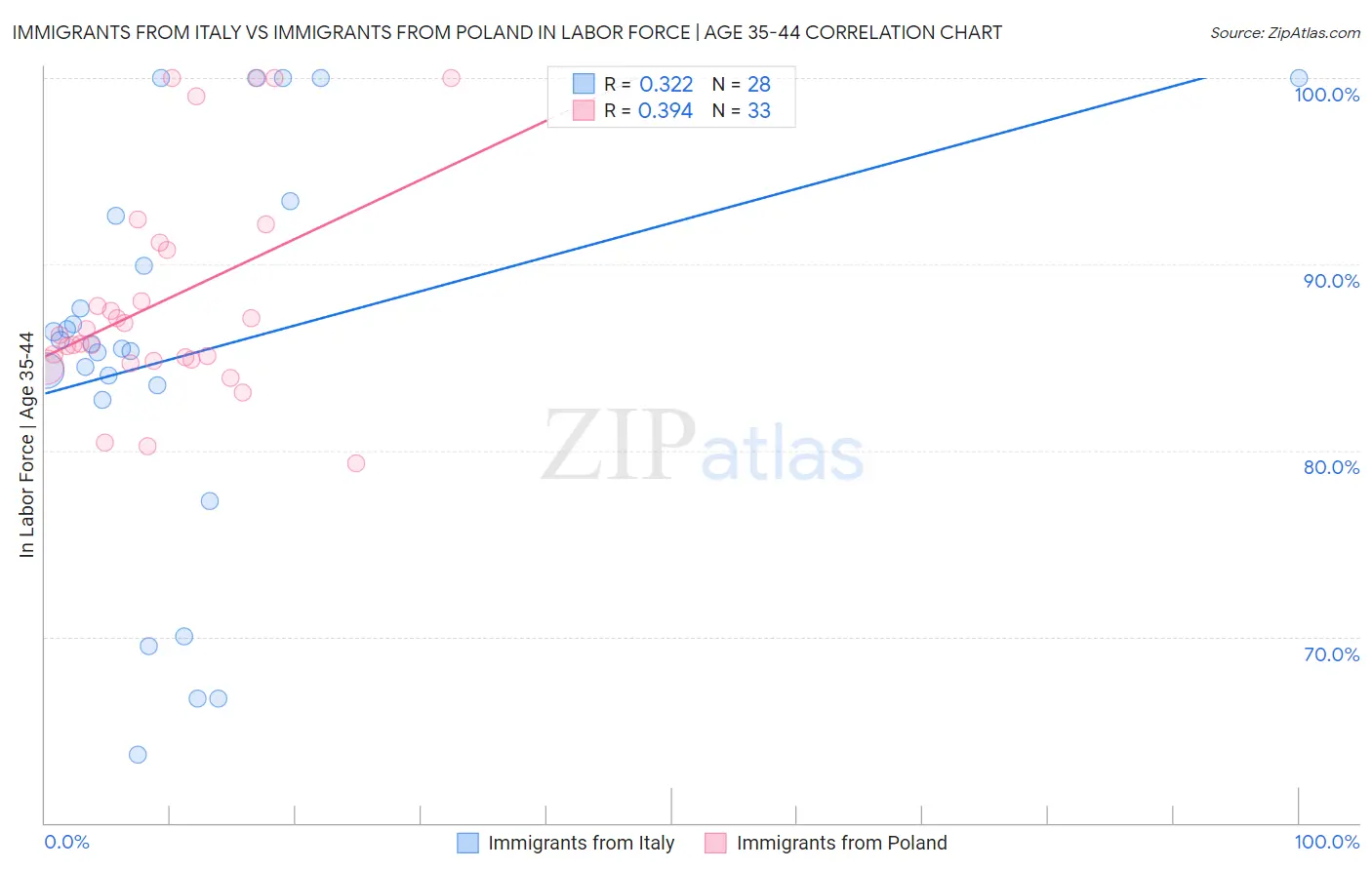 Immigrants from Italy vs Immigrants from Poland In Labor Force | Age 35-44