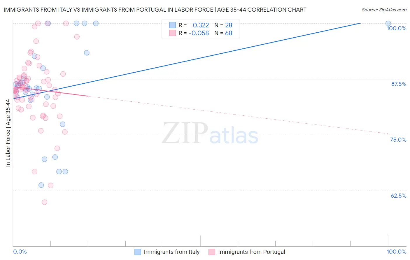 Immigrants from Italy vs Immigrants from Portugal In Labor Force | Age 35-44