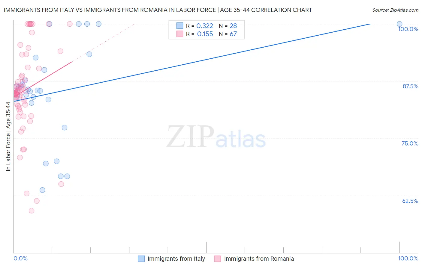 Immigrants from Italy vs Immigrants from Romania In Labor Force | Age 35-44