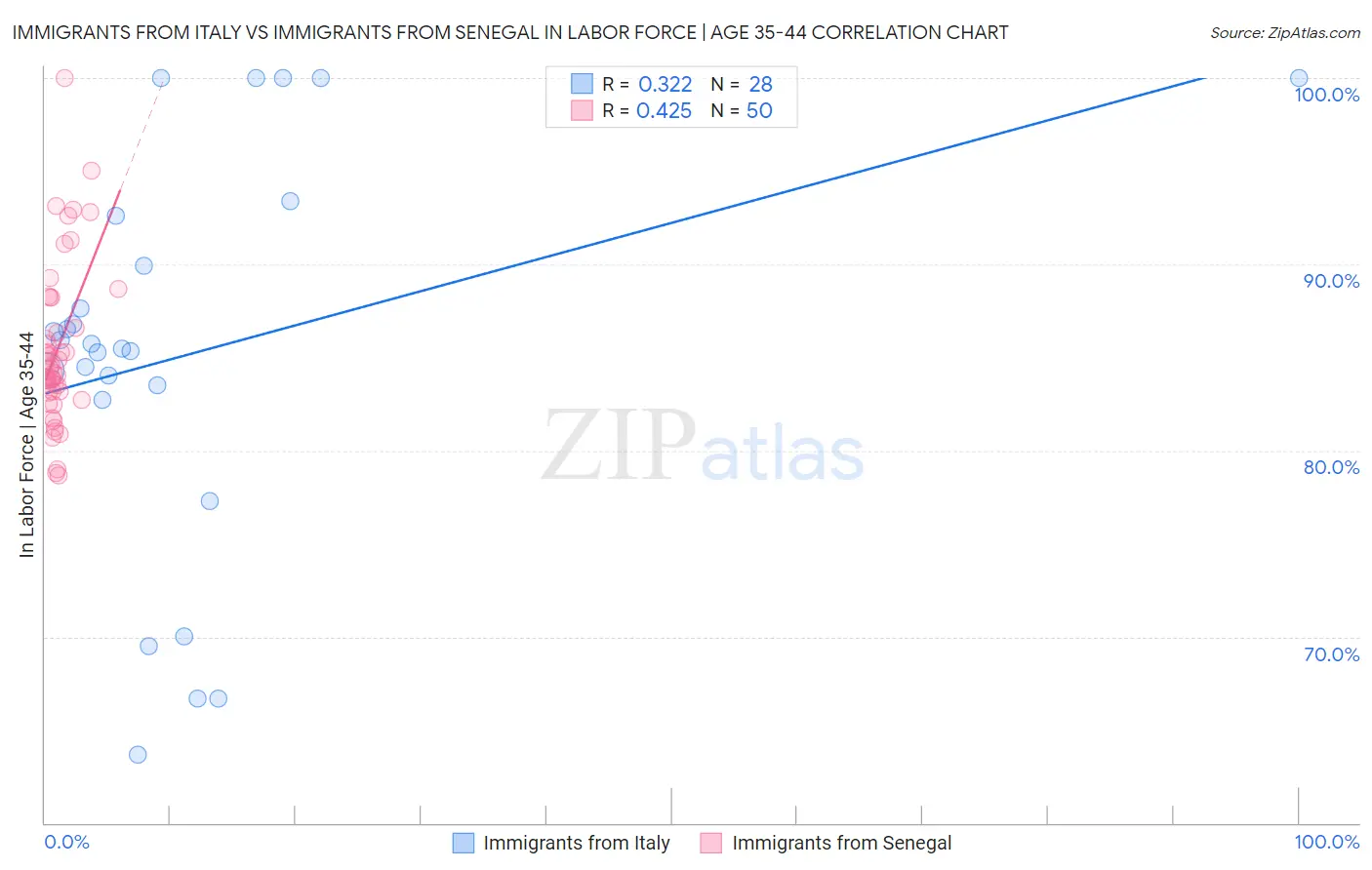 Immigrants from Italy vs Immigrants from Senegal In Labor Force | Age 35-44