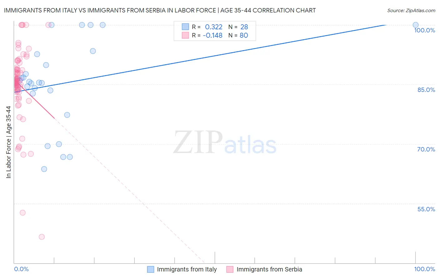 Immigrants from Italy vs Immigrants from Serbia In Labor Force | Age 35-44
