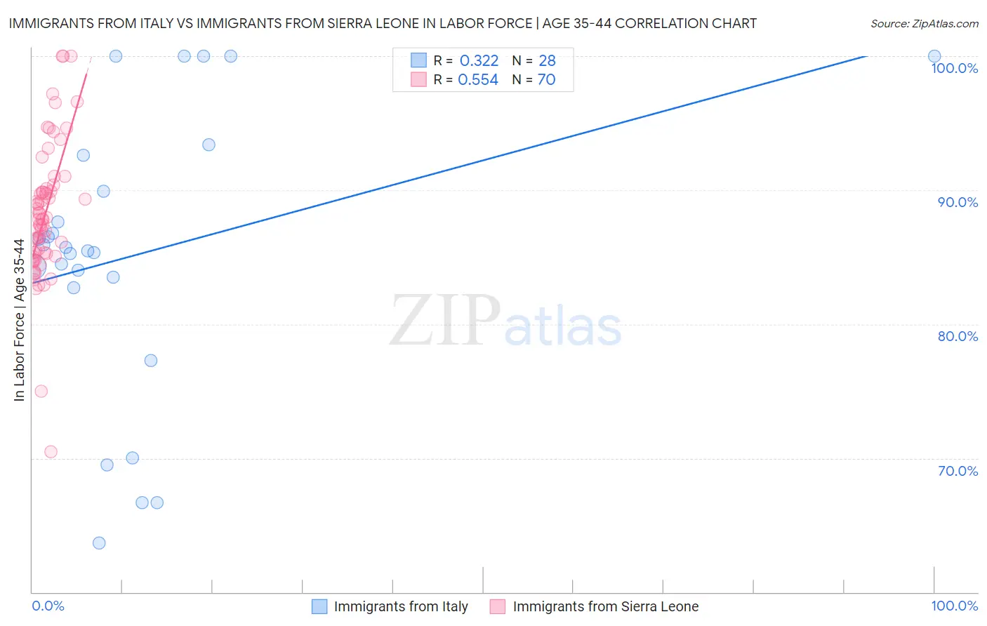 Immigrants from Italy vs Immigrants from Sierra Leone In Labor Force | Age 35-44