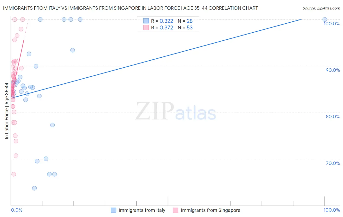 Immigrants from Italy vs Immigrants from Singapore In Labor Force | Age 35-44