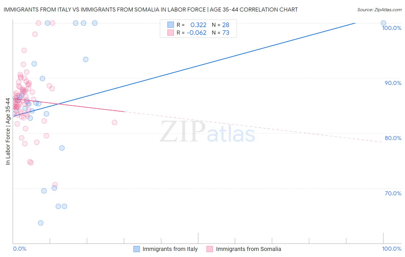 Immigrants from Italy vs Immigrants from Somalia In Labor Force | Age 35-44