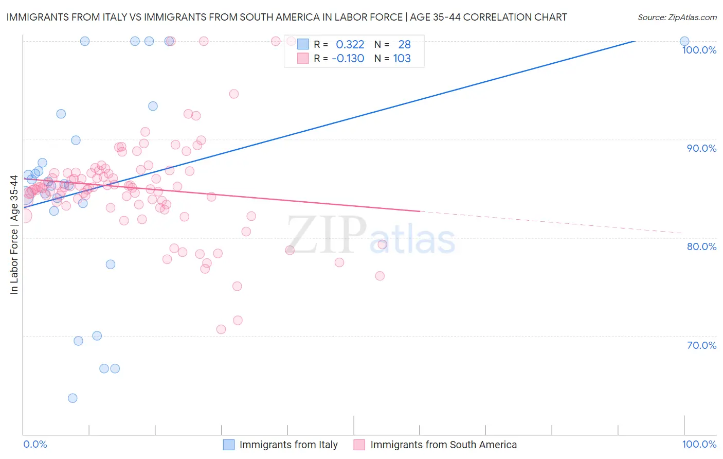 Immigrants from Italy vs Immigrants from South America In Labor Force | Age 35-44