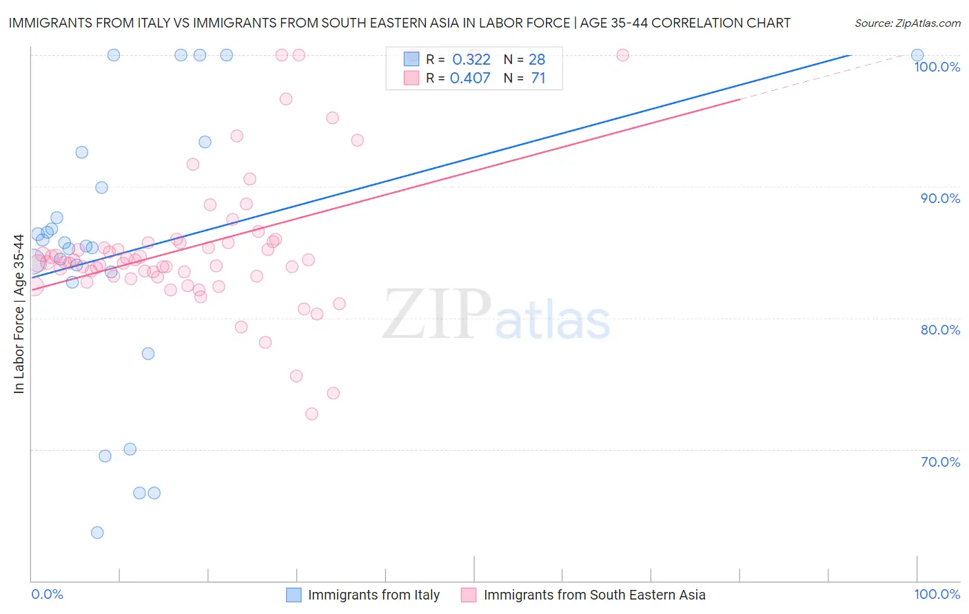 Immigrants from Italy vs Immigrants from South Eastern Asia In Labor Force | Age 35-44