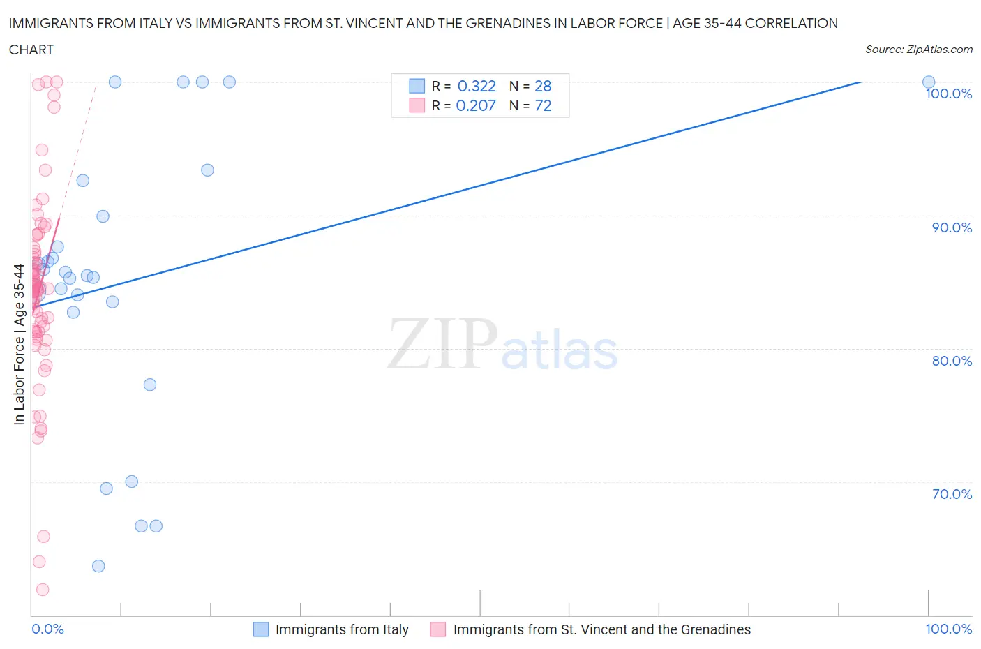 Immigrants from Italy vs Immigrants from St. Vincent and the Grenadines In Labor Force | Age 35-44