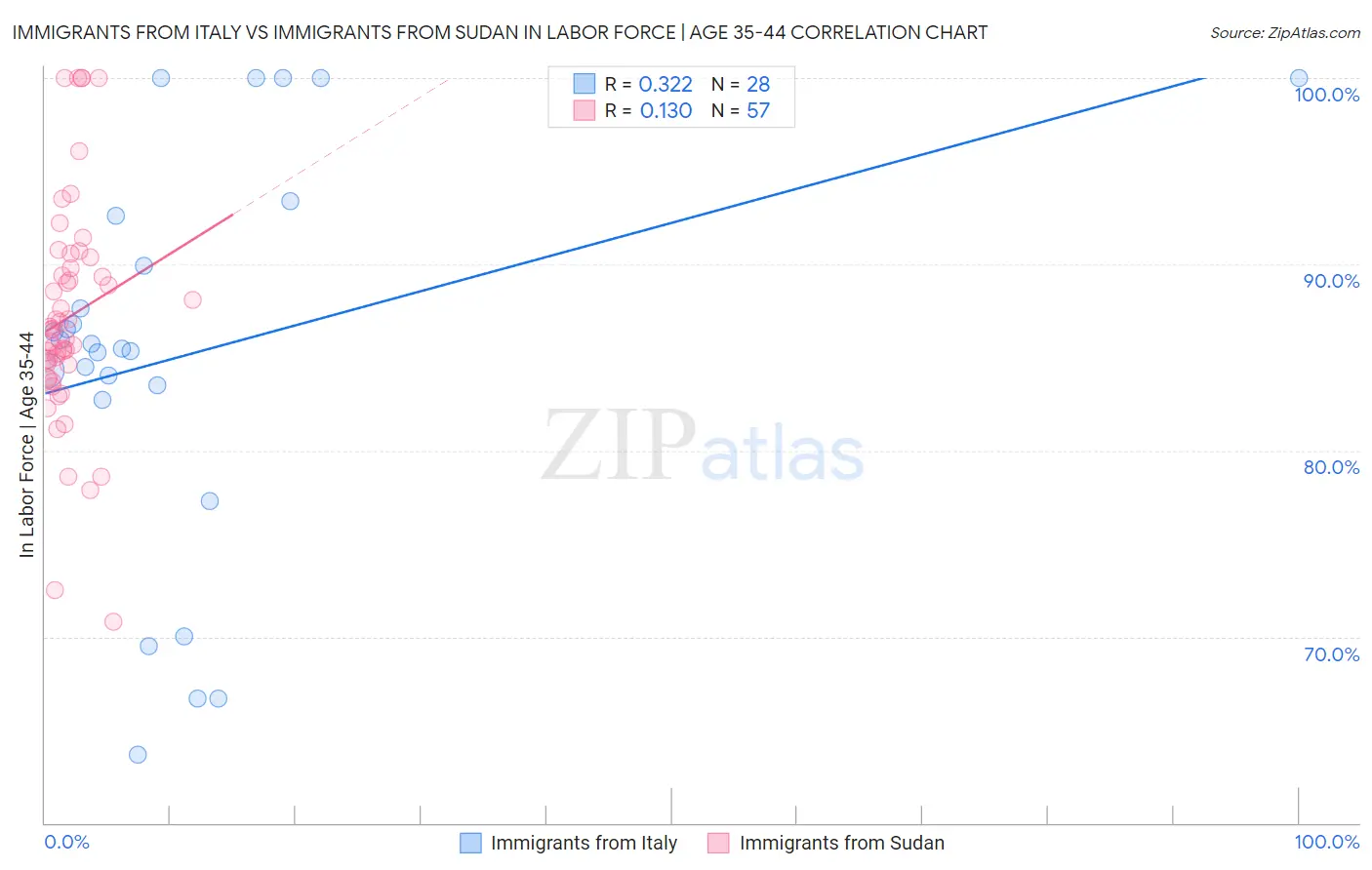 Immigrants from Italy vs Immigrants from Sudan In Labor Force | Age 35-44