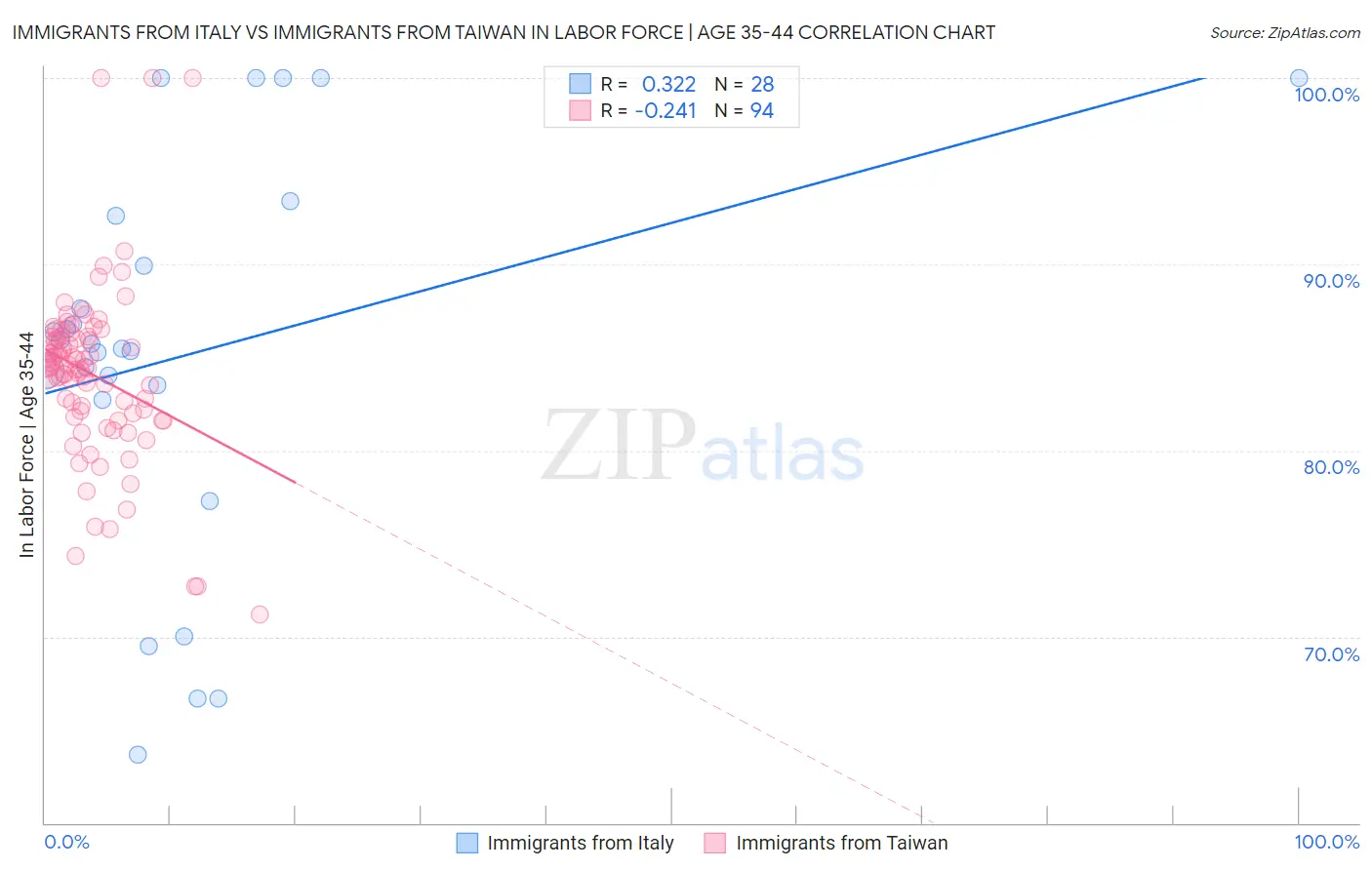Immigrants from Italy vs Immigrants from Taiwan In Labor Force | Age 35-44
