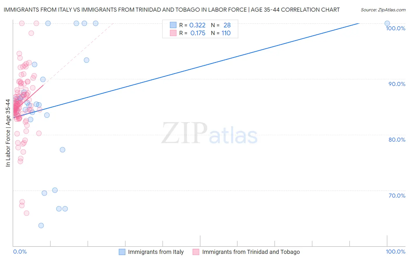 Immigrants from Italy vs Immigrants from Trinidad and Tobago In Labor Force | Age 35-44