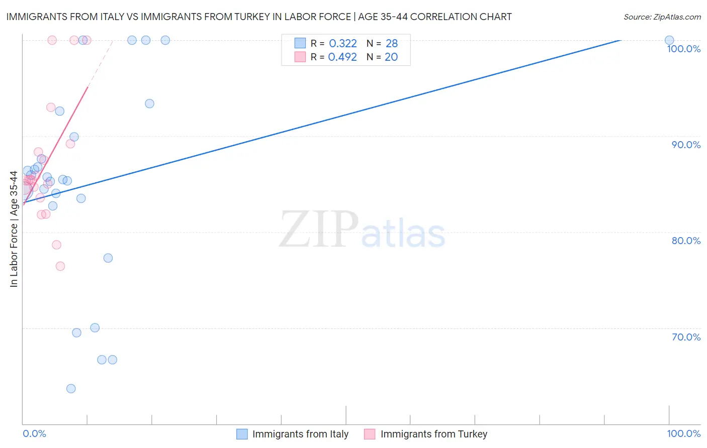 Immigrants from Italy vs Immigrants from Turkey In Labor Force | Age 35-44