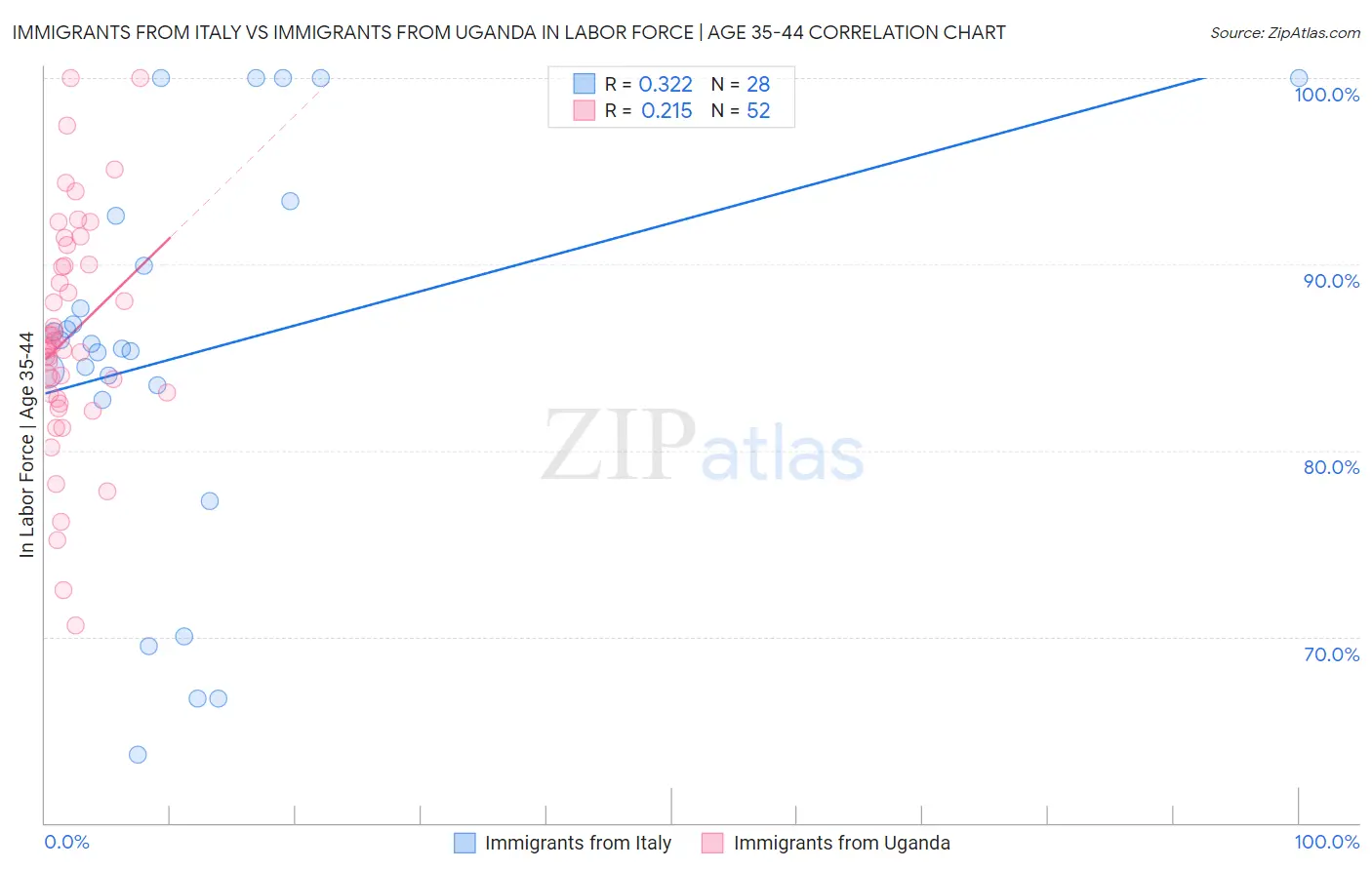 Immigrants from Italy vs Immigrants from Uganda In Labor Force | Age 35-44