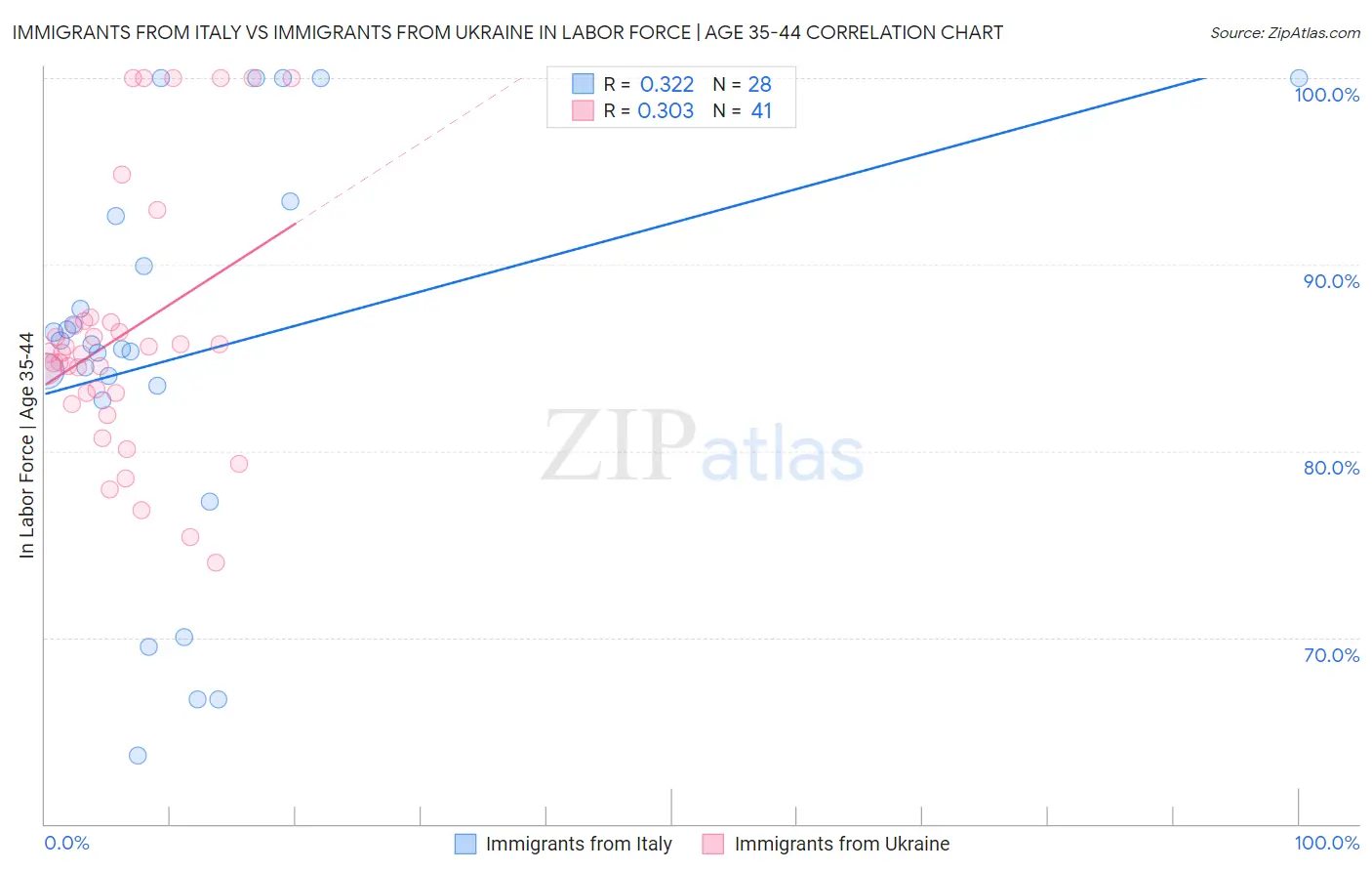 Immigrants from Italy vs Immigrants from Ukraine In Labor Force | Age 35-44