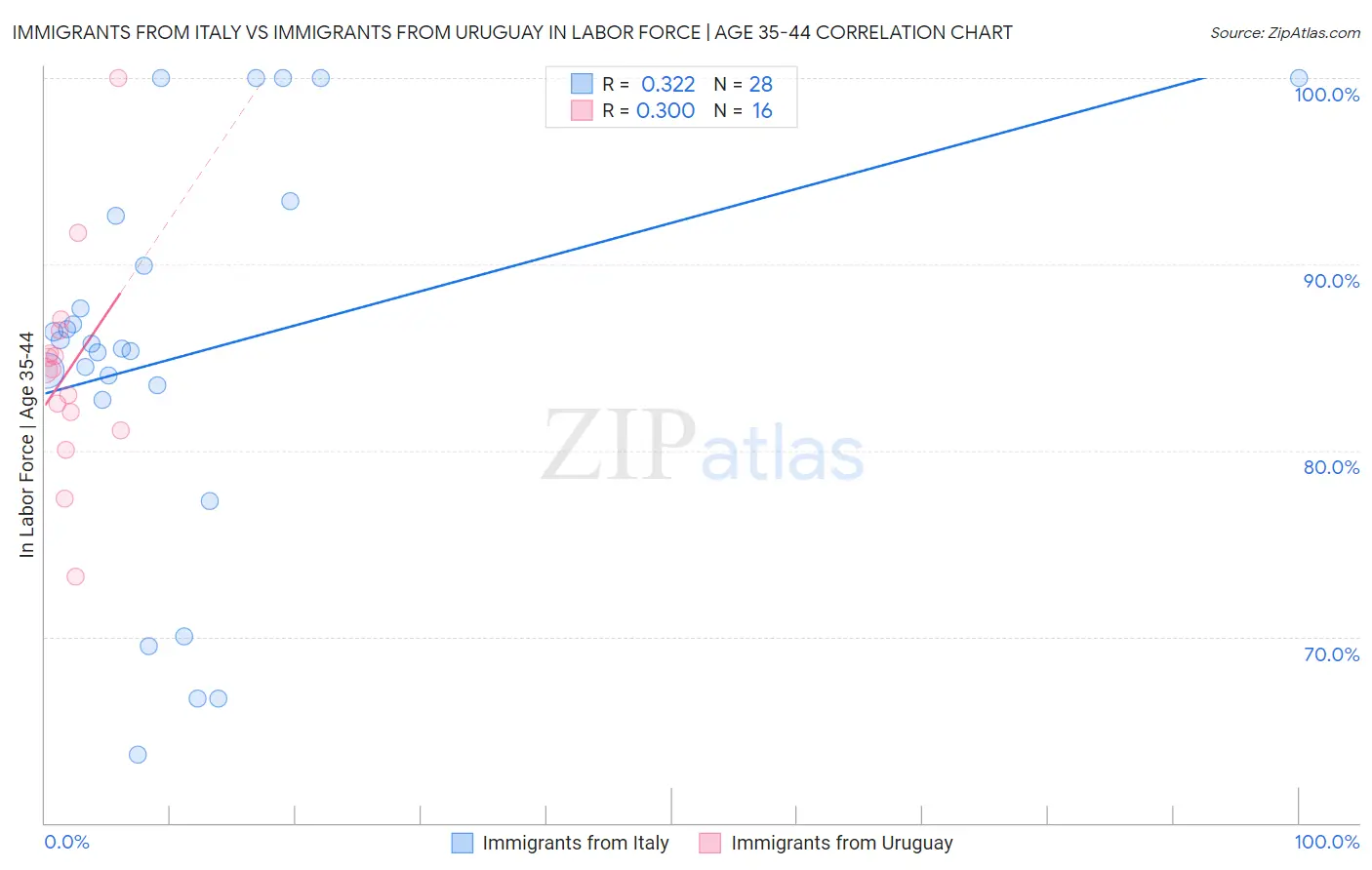 Immigrants from Italy vs Immigrants from Uruguay In Labor Force | Age 35-44