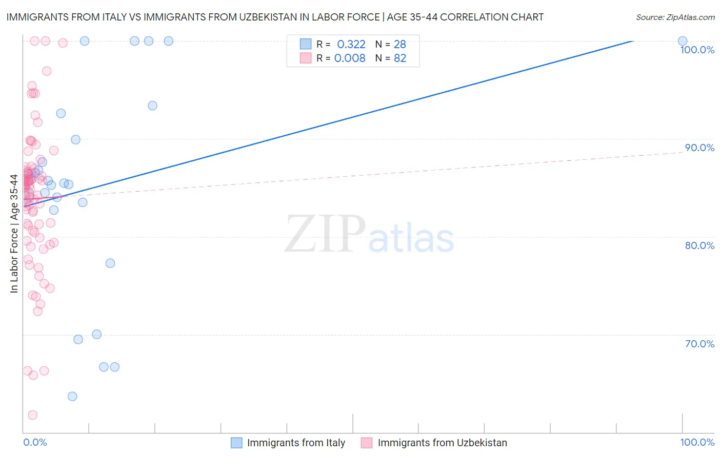 Immigrants from Italy vs Immigrants from Uzbekistan In Labor Force | Age 35-44