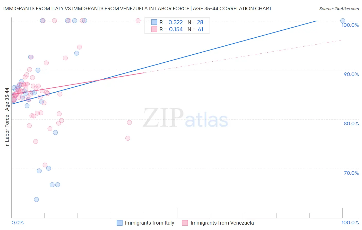 Immigrants from Italy vs Immigrants from Venezuela In Labor Force | Age 35-44