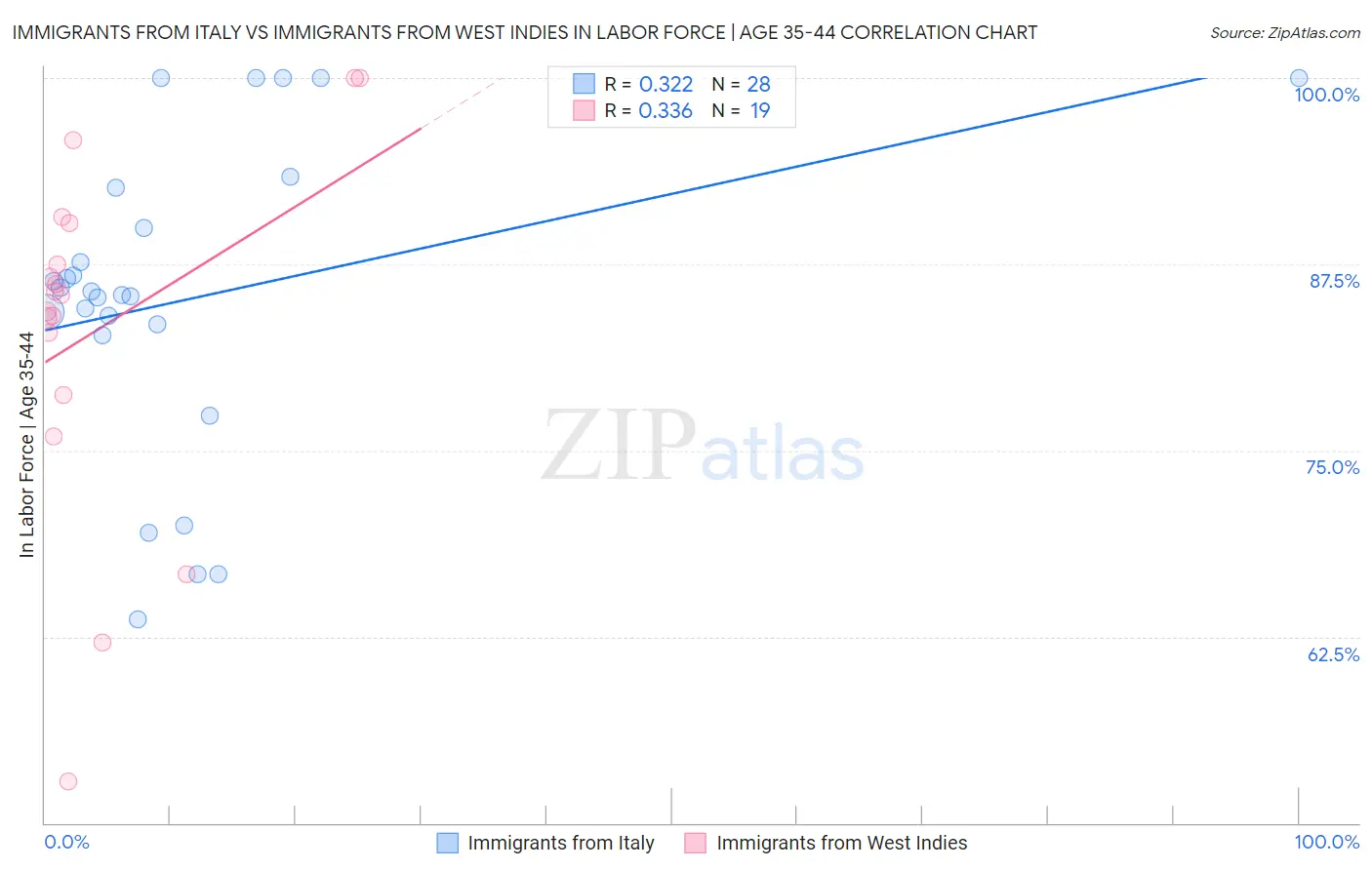 Immigrants from Italy vs Immigrants from West Indies In Labor Force | Age 35-44