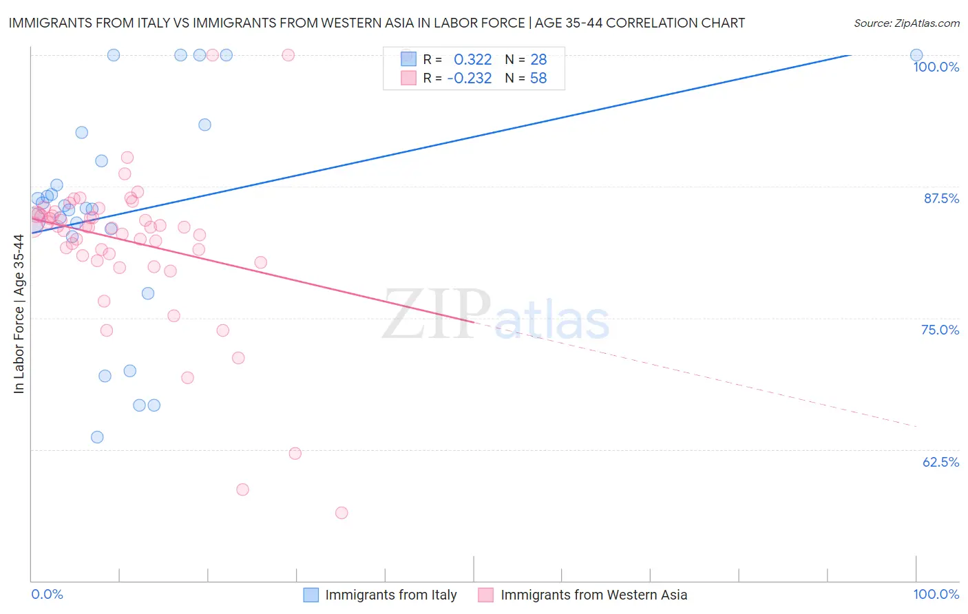 Immigrants from Italy vs Immigrants from Western Asia In Labor Force | Age 35-44