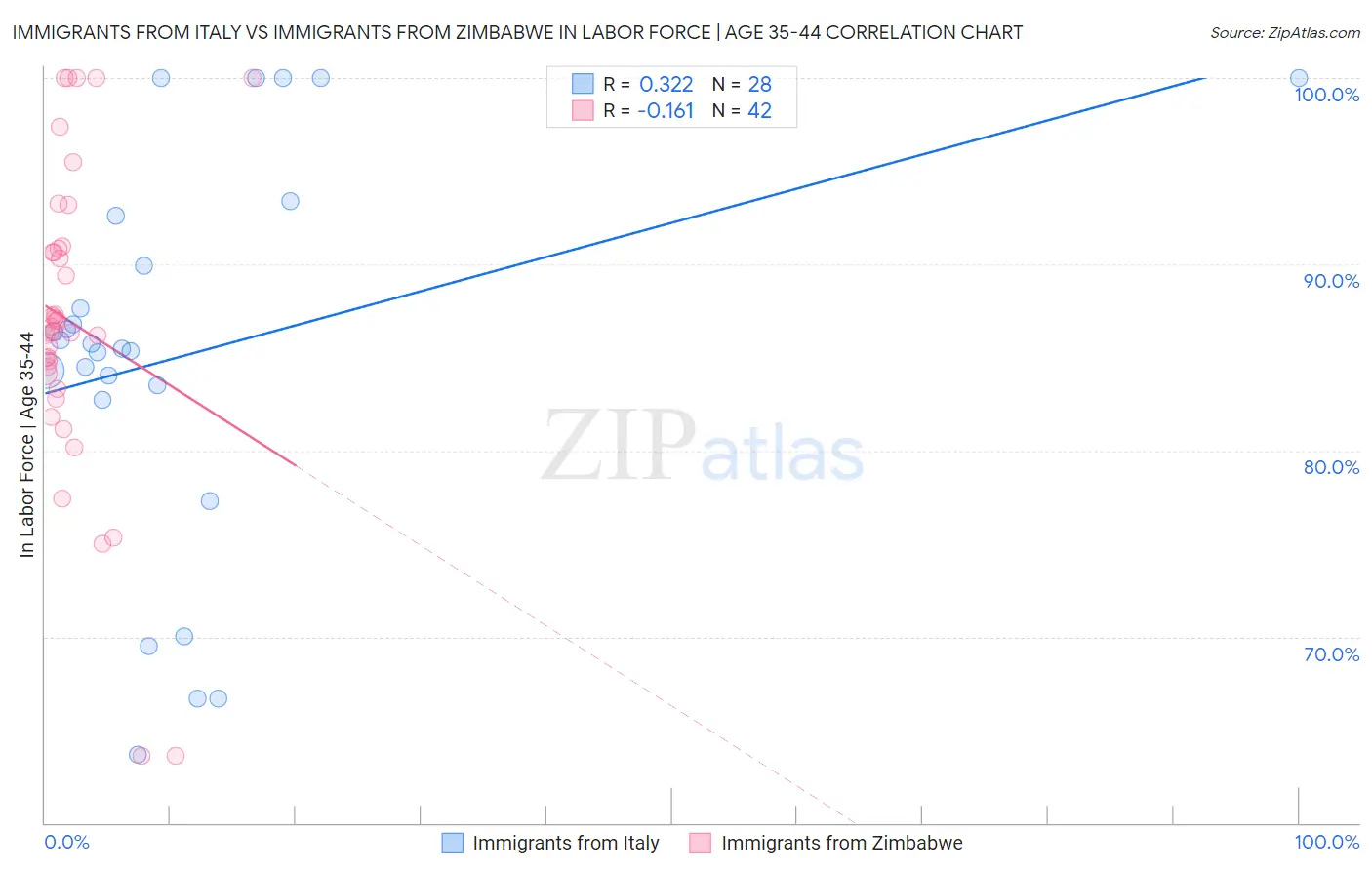 Immigrants from Italy vs Immigrants from Zimbabwe In Labor Force | Age 35-44