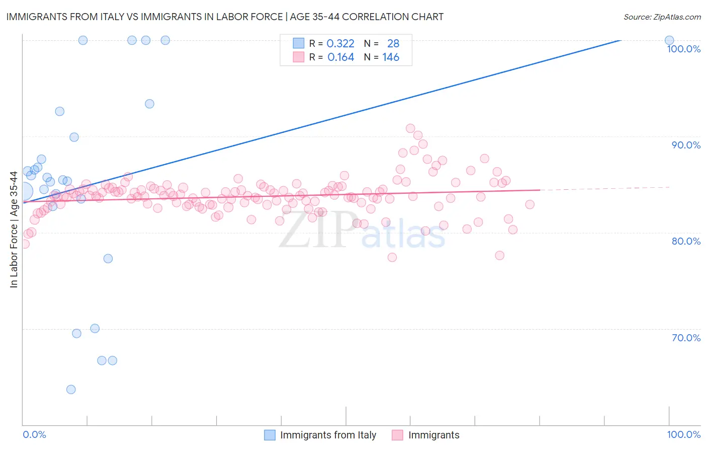 Immigrants from Italy vs Immigrants In Labor Force | Age 35-44