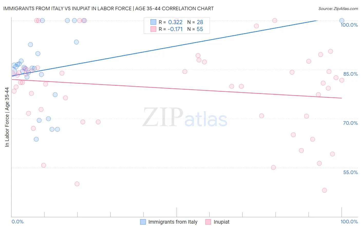 Immigrants from Italy vs Inupiat In Labor Force | Age 35-44